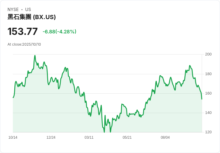 黑石集團考慮收購英國倉儲巨頭Big Yellow 股價狂漲18%!