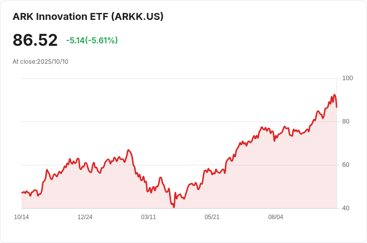 Cathie Wood的ARK投資週報：減持Palantir、Shopify與Roblox，卻增購Alibaba等熱門股！