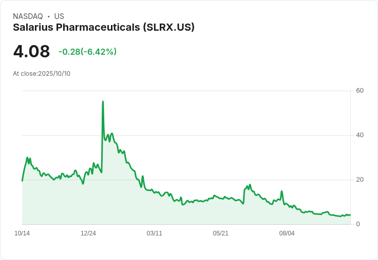 Salarius藉合併Decoy Therapeutics 重回納斯達克合規行列，股價卻下滑5.5％！