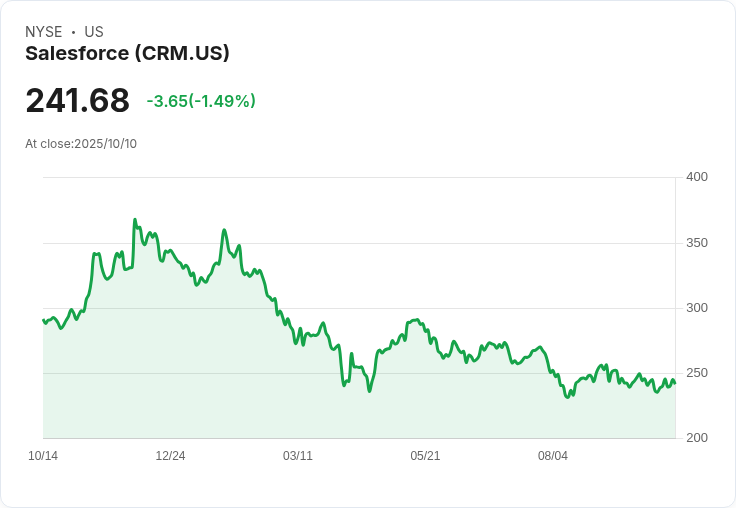 Salesforce 宣佈五年內投資150億美元於舊金山，助力AI創新與就業機會！