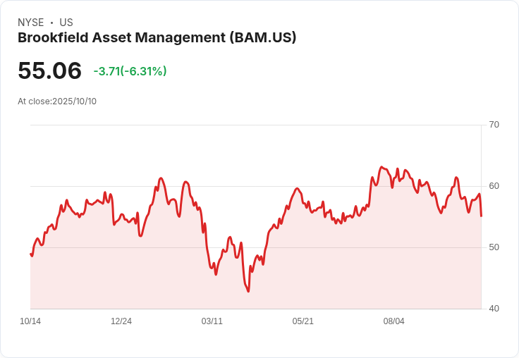布魯克菲爾德即將以30億美元收購Oaktree資本管理公司26%股份!