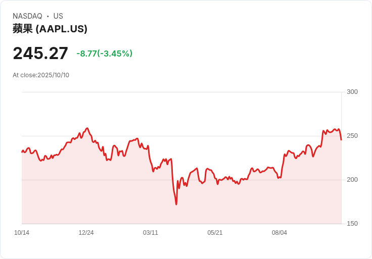 藍籌股Apple (AAPL) 面臨困境，分析師揭示增長乏力的真相