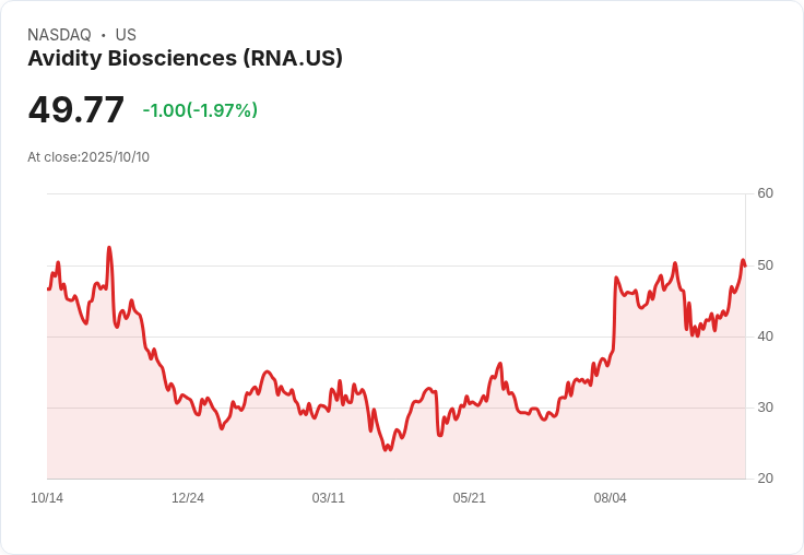 Avidity生技公司宣佈Duchenne肌肉萎縮症新藥del-zota預備BLA會議獲得正面回饋！