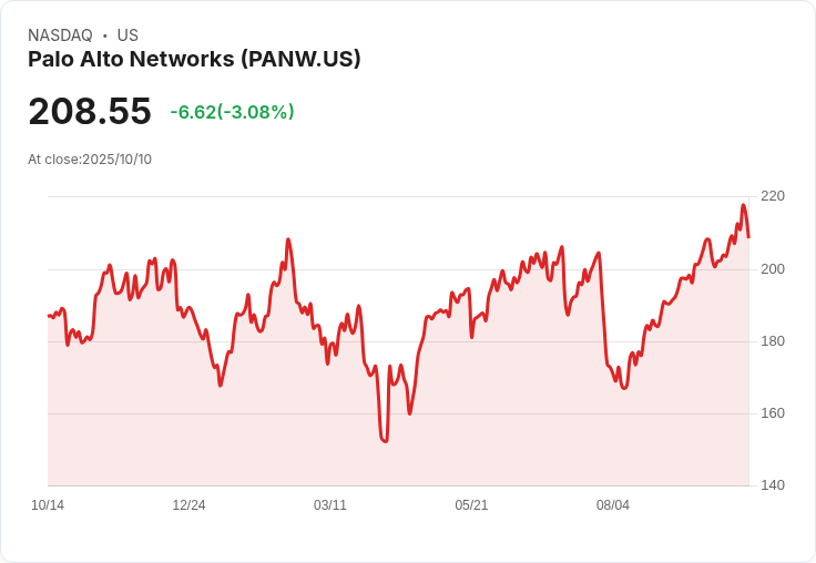 霸主地位再升級！Palo Alto Networks 股價因BTIG評級上調而飆漲2％