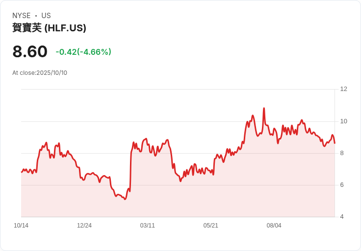 Herbalife Ltd. 股價是否低估26％？分析顯示潛在投資機會！