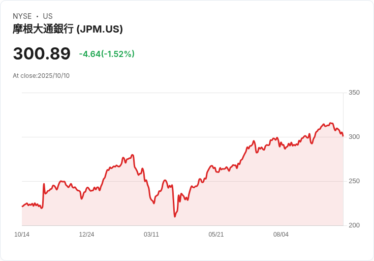 JPMorgan 第三季財報前瞻：貸款增長與降息成焦點！