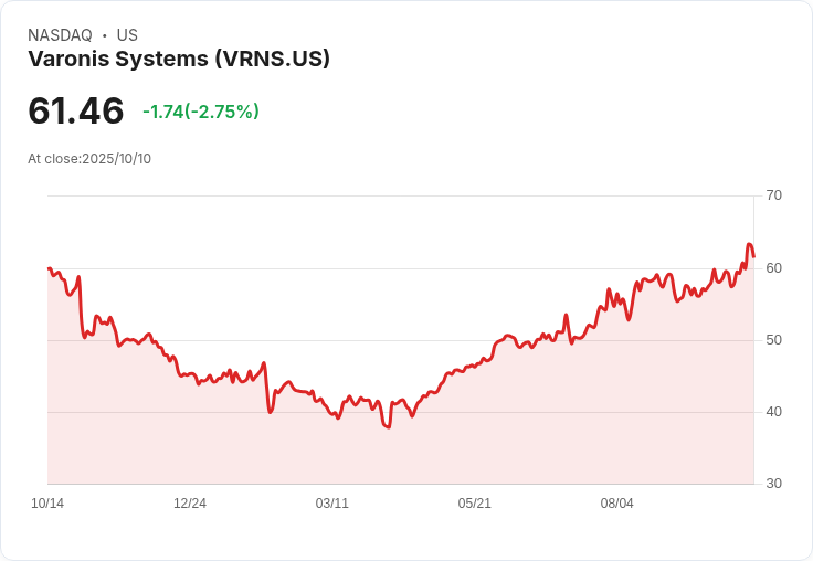 Varonis AI安全組合擴充套件，UBS提升評級引發市場熱議！