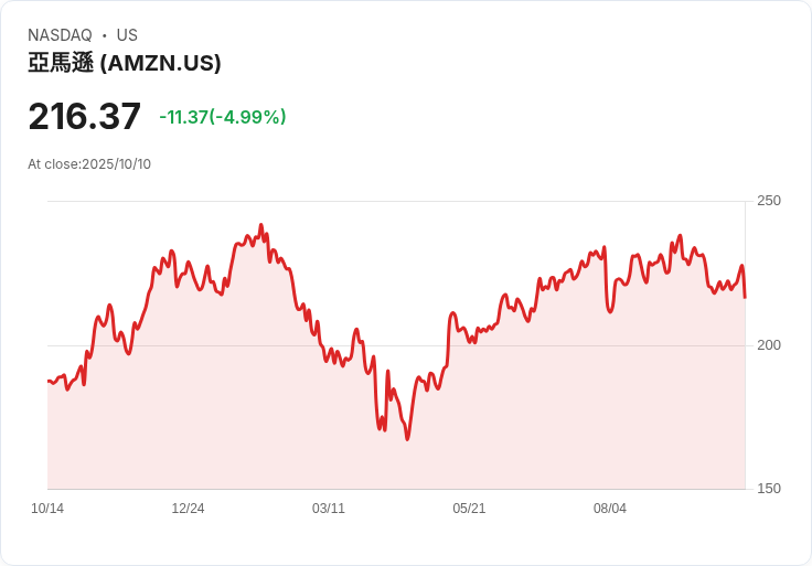 科技巨頭市值蒸發7700億!納斯達克遭遇自四月以來最慘重跌幅