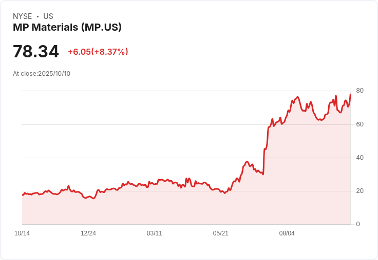 美國與中國緊張局勢升高 罕見金屬股暴漲，MP Materials創新高！