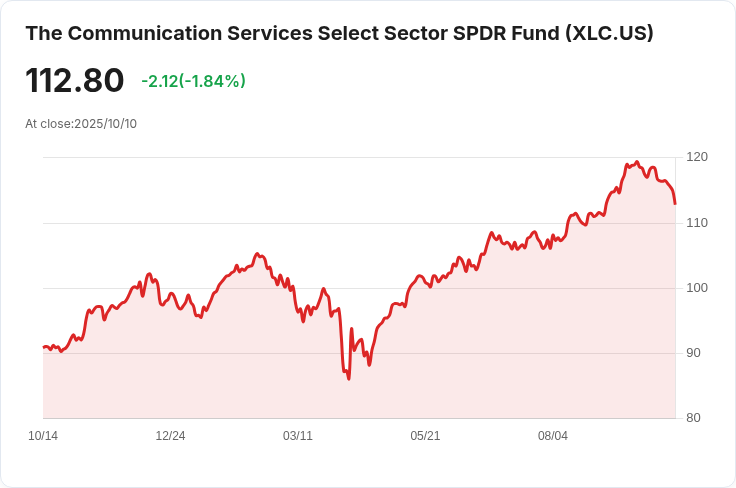 9月Omnicom成為S&P 500通訊股中最被做空的股票，市場風雲變幻！