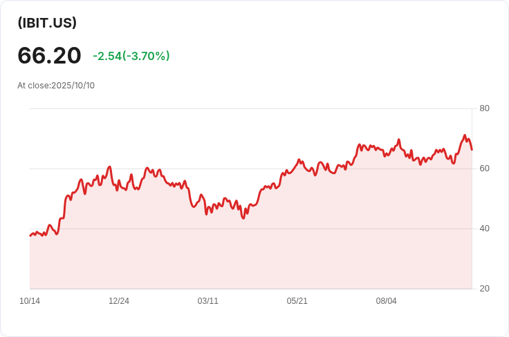 位元幣閃崩引發ETF風險警告:機構投資者需24/7流動性保障!