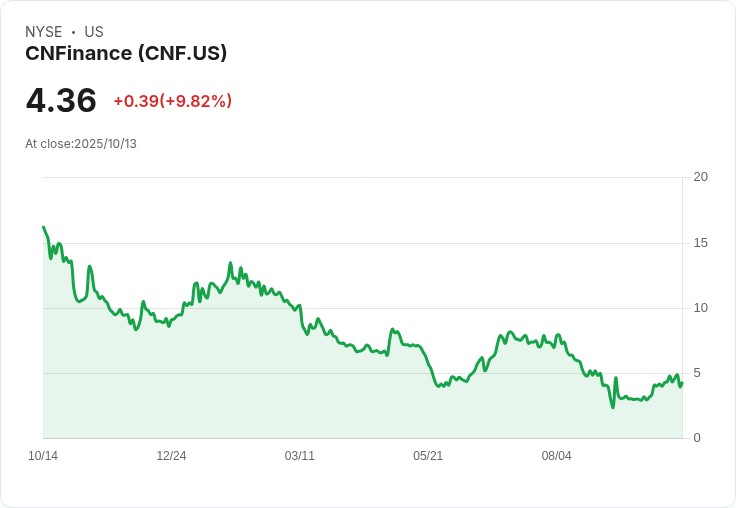 CNFinance成功重返紐約證券交易所合規行列,股價回升引關注!