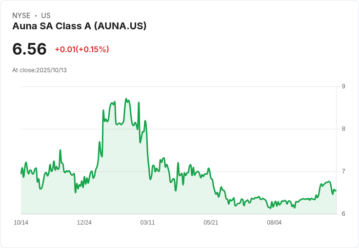 Auna (NYSE:AUNA) ROCE成長潛力引投資者關注,未來前景可期!