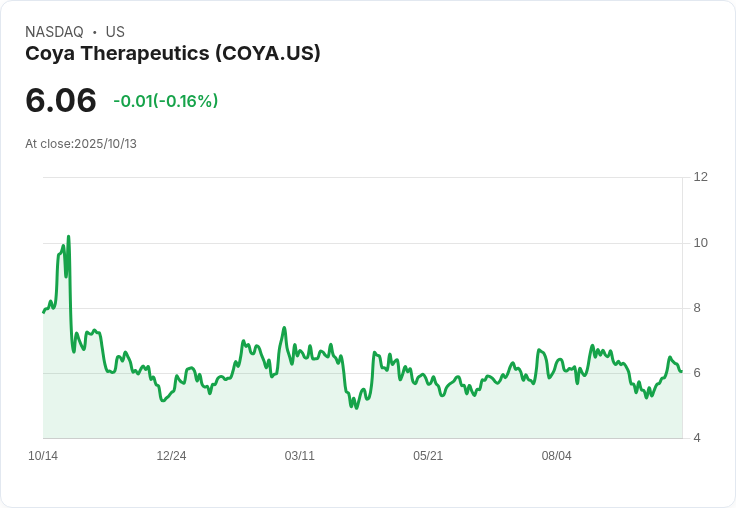 Coya Therapeutics 股價暴漲17％！Greenlight基金揭露成最大股東，ALS藥物前景看好
