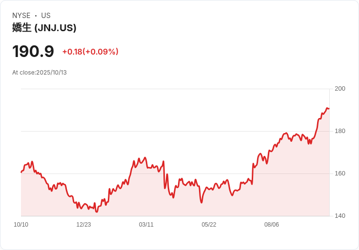 強健醫療巨頭新布局！Johnson & Johnson連番出招，拆分骨科部門、財報驚豔華爾街