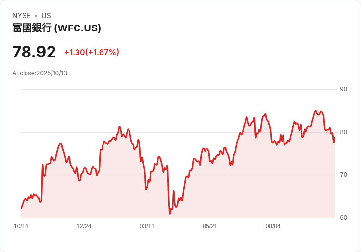 威爾斯法哥資產上限解除後調升回報目標,第三季獲利超預期!
