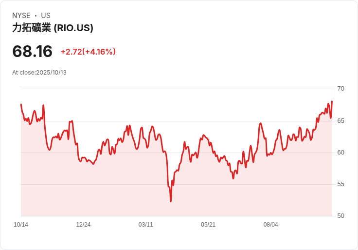 力拓集團第三季鐵礦石出貨量激增6％，創下自2019年以來第二高紀錄！