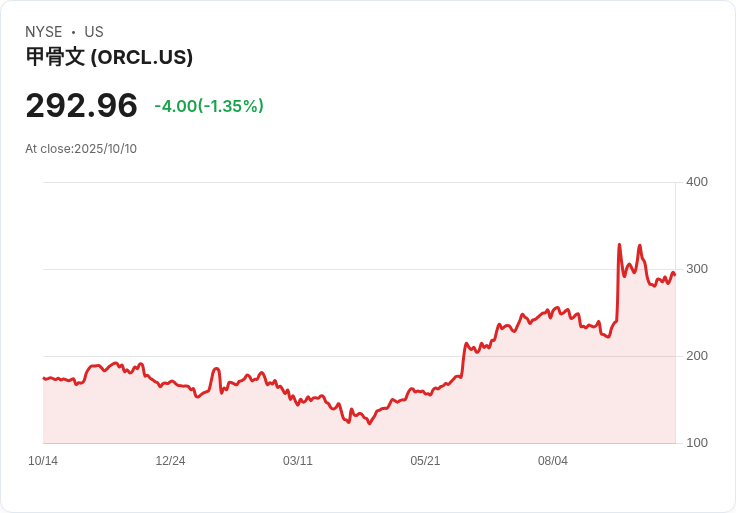 Oracle CEO信心滿滿：OpenAI每年可輕鬆支付600億雲端費用！