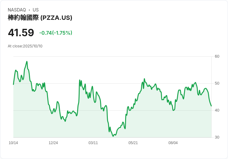 Papa John's 股價飆升18％！傳聞阿波羅全球提出每股64美元收購提案