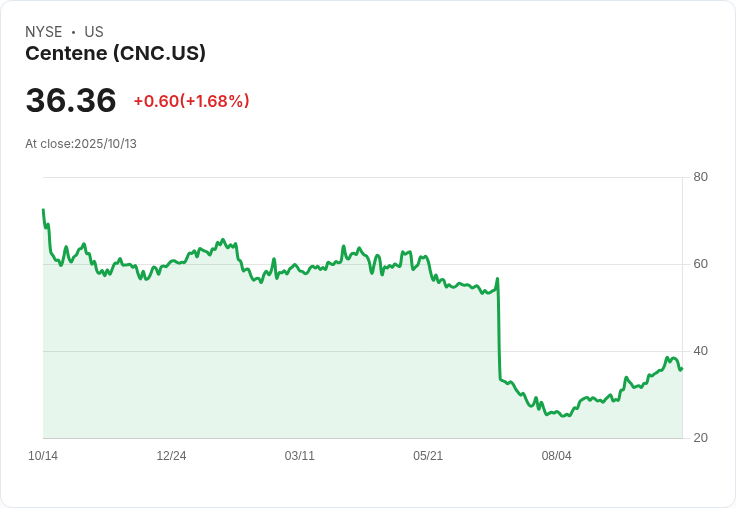 Centene股價回升9％！投資者重新評估其潛在價值