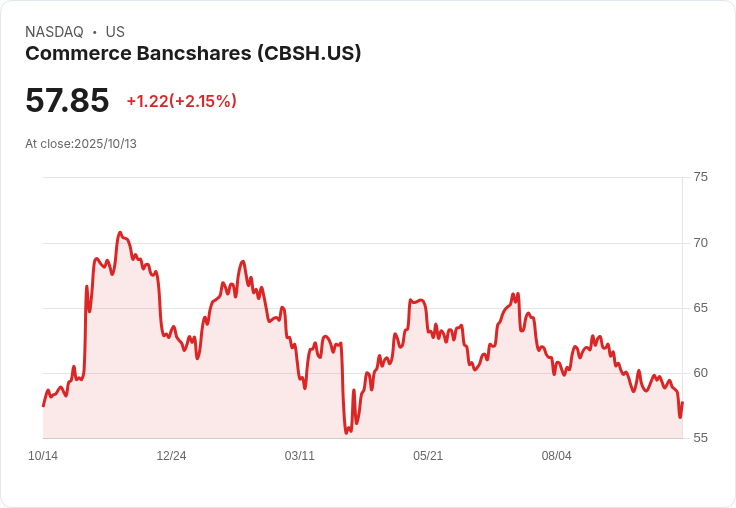 商業銀行股份有限公司 (CBSH) 會再度驚喜盈餘嗎？投資者心態如何變化？