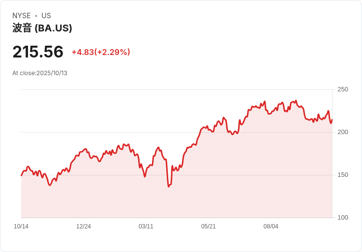 波音九月交付55架飛機 目標創下自2018年以來最佳表現