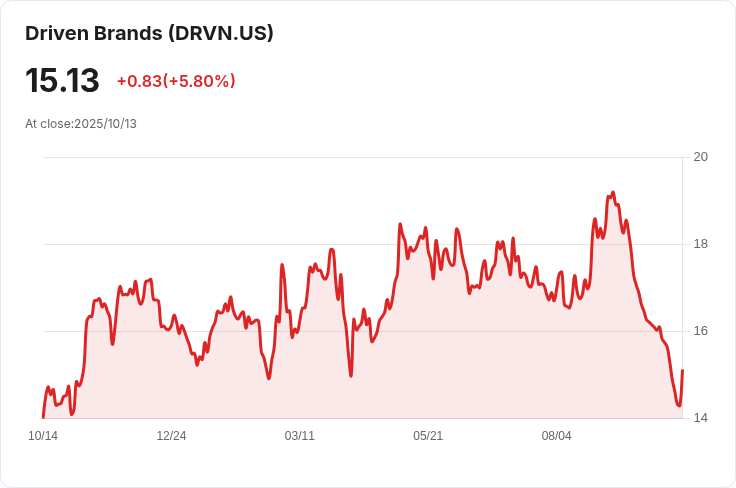 投資公司Headwaters Capital Management看好Driven Brands (DRVN)，但AI股更具潛力！