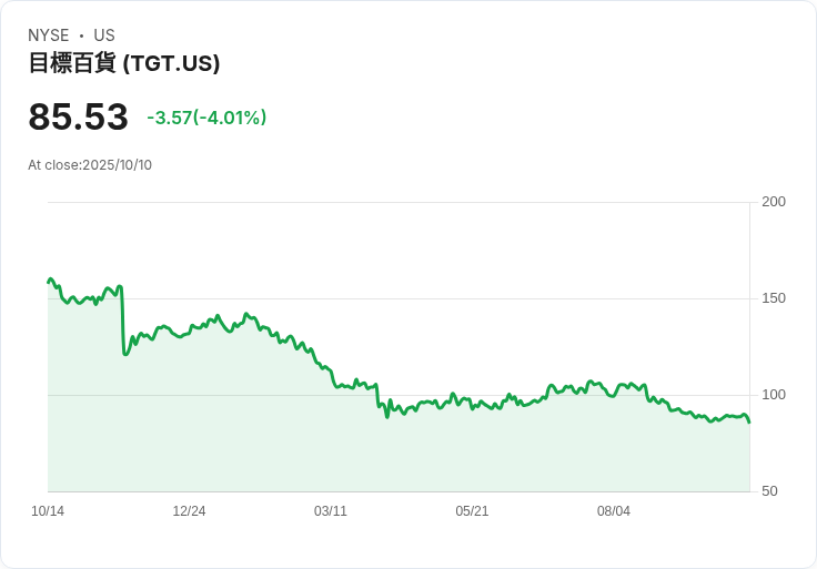 Target股價回升，成為私募股權收購的熱門候選人！