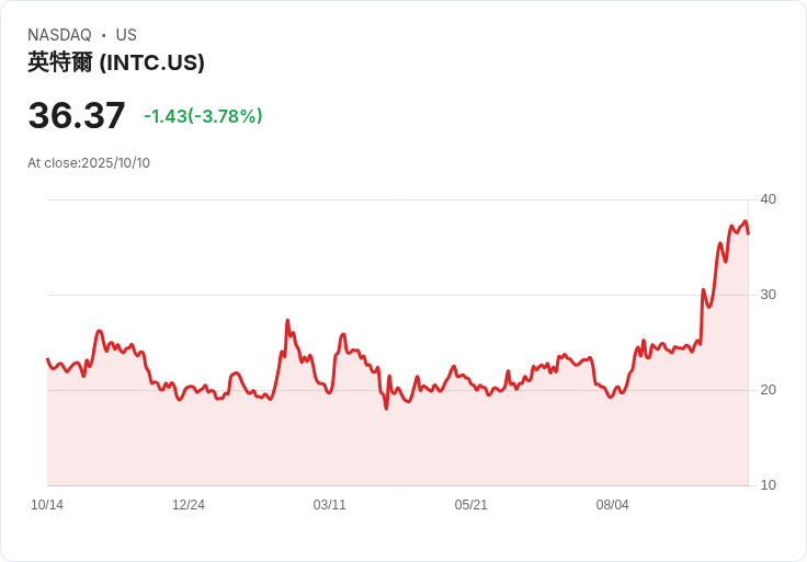 英特爾(INTC)股價上漲2％！Mizuho調高目標價至39美元，前景看好