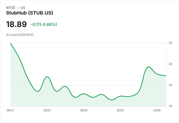 高盛看好StubHub股價將翻倍，目標直指46美元！