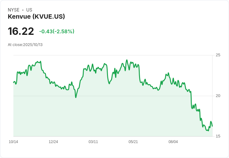特朗普言論重創Kenvue，Tylenol訴訟風暴影響併購選項！