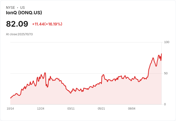 吉姆·克萊默深入剖析IonQ (IONQ) 20億美元增資計畫,市場反應不一!