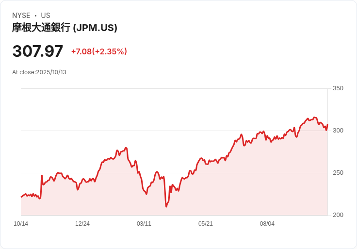 摩根大通上調2025年淨利息收入預測，第三季財報表現亮眼！