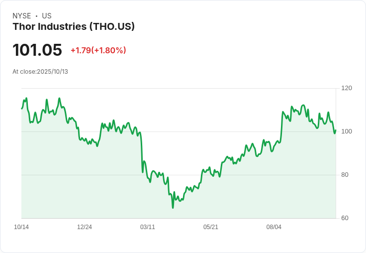 THOR Industries（THO）股價回升，投資者重新評估成長潛力！