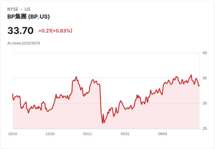 BP股價故事變化！分析師更新預測引發市場熱議