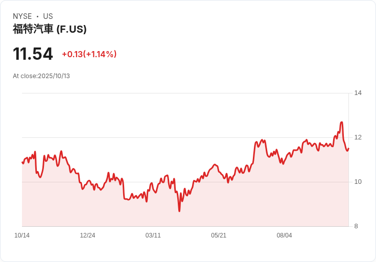 福特因鋁廠大火 暫停五款車型生產影響深遠