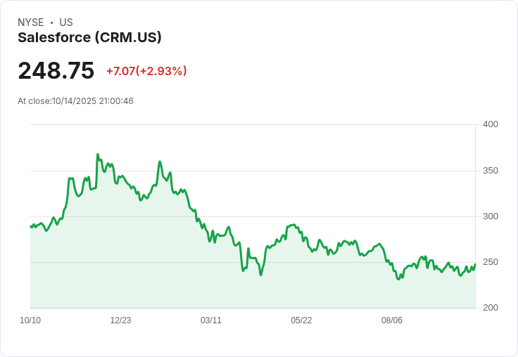 生成式AI大聯盟:Salesforce聯手Anthropic與OpenAI,企業應用再進化,美股科技巨頭角力!