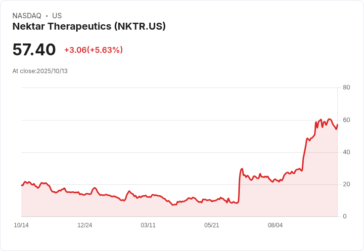 FDA快速通道認證濕疹療法 Nektar Therapeutics (NKTR) 或將改變市場格局