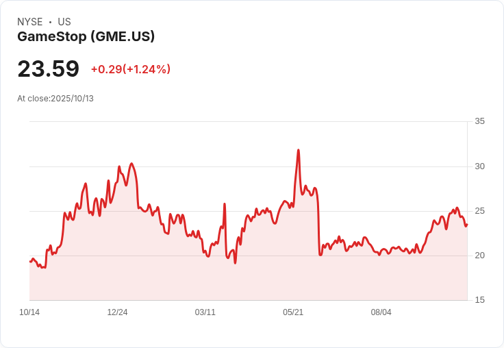 GameStop Q1獲利驚喜,投資者該如何抉擇?