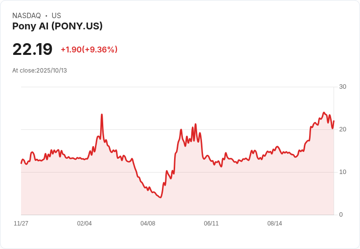 Pony AI股價暴漲48％！2025年成長潛力是否值得期待？
