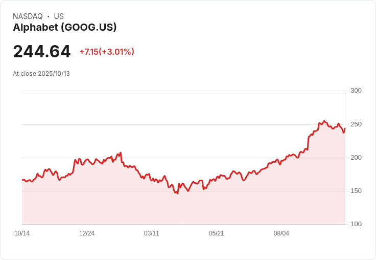 Google 宣佈在印度投資150億美元建設AI資料中心,創造18萬個就業機會!