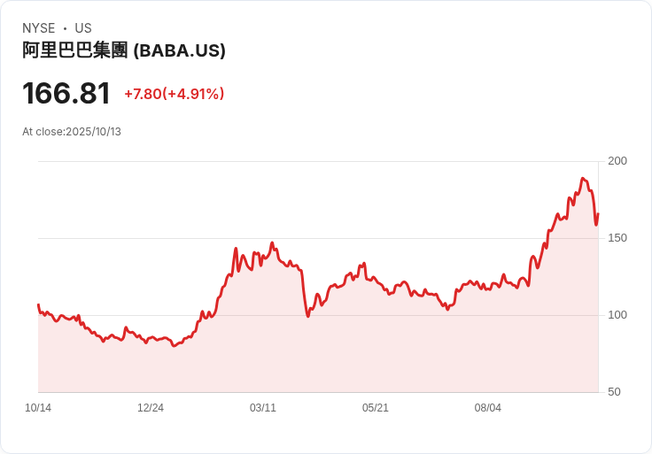 阿里巴巴雲端業務在杜拜啟用第二座資料中心,全球擴張再出擊!