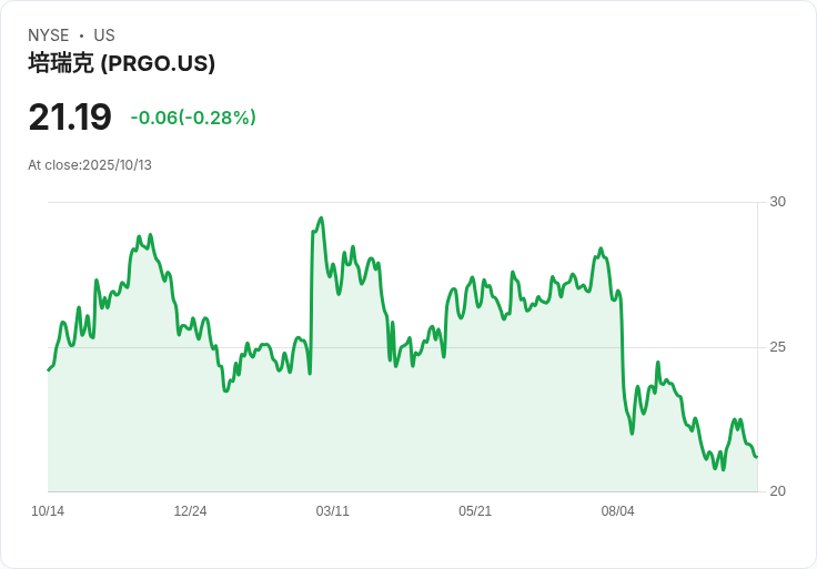 22年穩健成長與高股息收益率，Perrigo (PRGO) 吸引投資者目光！