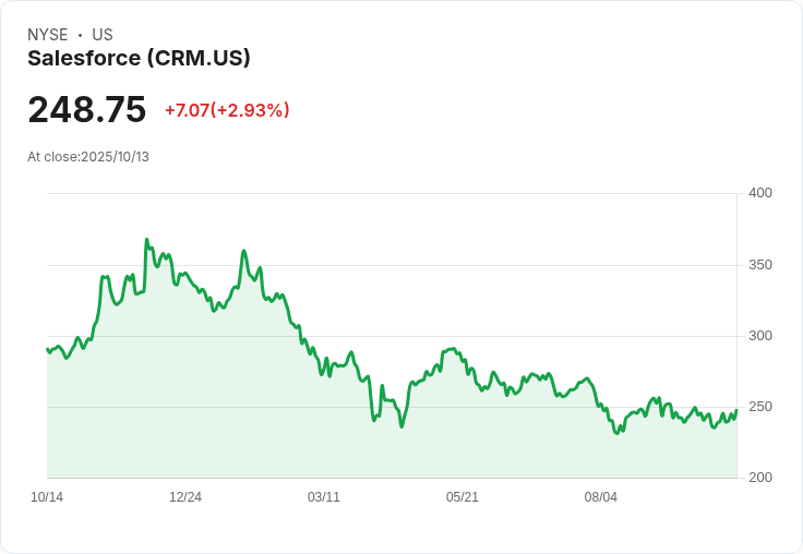 Stifel下調Salesforce (CRM) 目標價至300美元，維持買進評級迎接Dreamforce大會