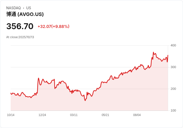 Broadcom 與 OpenAI 合作引爆市場！Citi 大幅上調目標價至 $415
