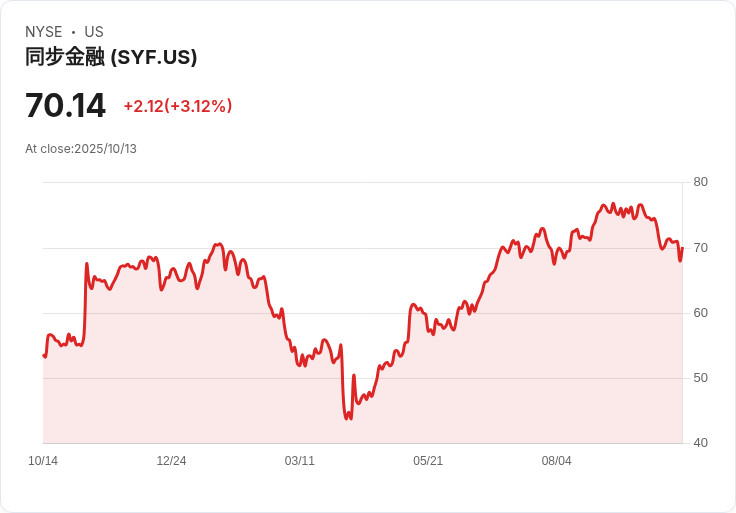 Synchrony Financial (SYF) 明日公佈財報，市場關注收入表現與未來展望！