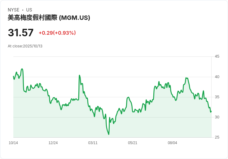 MGM度假村股價回撥後估值分析：投資者該如何解讀？