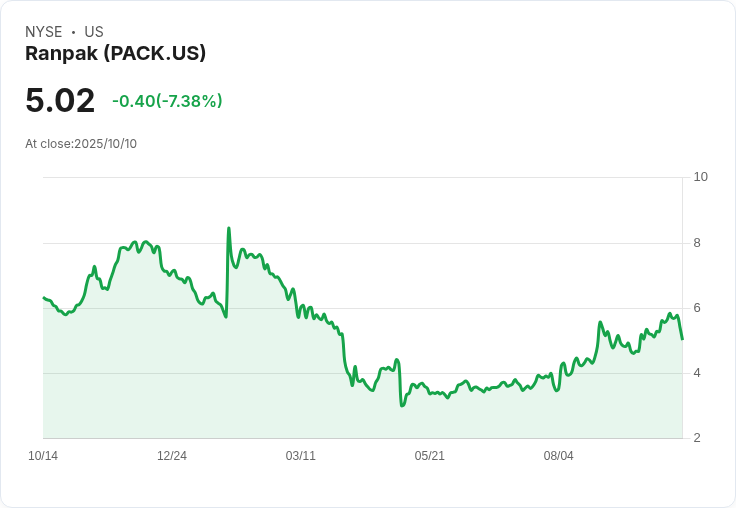 Ranpak Holdings (PACK) 本週股價下滑12％，但三年內仍為股東帶來15％年均增長回報！