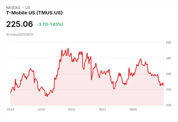 T-Mobile強勁增長超越競爭對手,分析師看好未來發展!