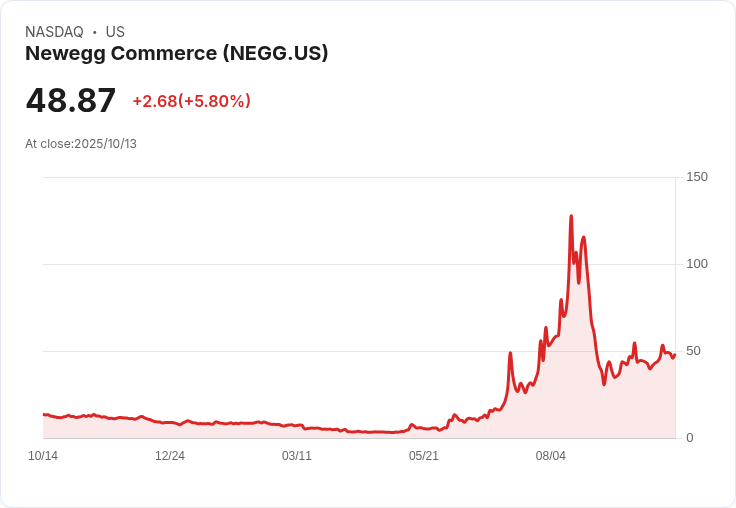 Newegg (NEGG) 推出信用卡升級優惠 4% 折扣,股價飆漲引發投資者關注!